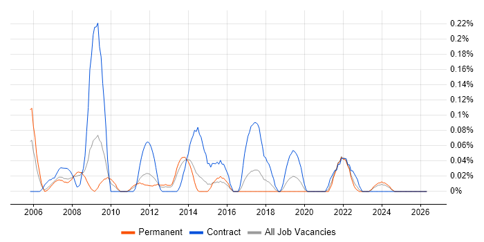 Business Information Analyst job vacancy trend in West Yorkshire