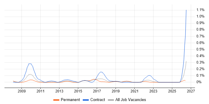 Business Integration Analyst job vacancy trend in West Yorkshire