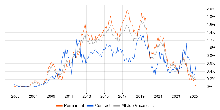 Job vacancy trend for Business Intelligence Developer in West Yorkshire Job vacancy trend for Business Intelligence Developer in West Yorkshire