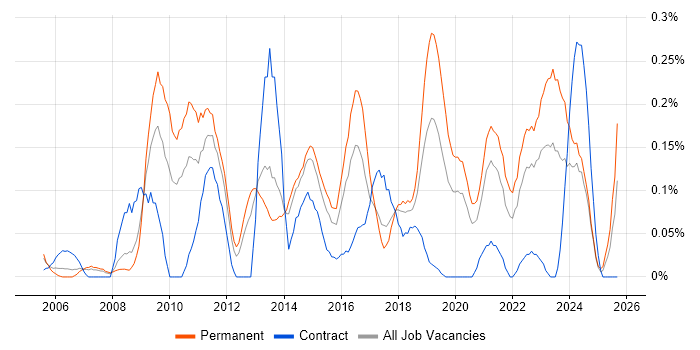 Business Intelligence Lead job vacancy trend in West Yorkshire
