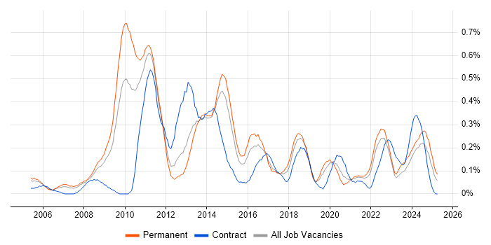 Job vacancy trend for Business Intelligence Manager in West Yorkshire