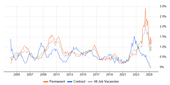 Job vacancy trend for Business Manager in West Yorkshire Job vacancy trend for Business Manager in West Yorkshire