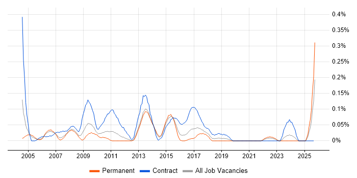 SAP BusinessObjects Consultant (SAP BO Consultant) job vacancy trend in West Yorkshire SAP BusinessObjects Consultant (SAP BO Consultant) job vacancy trend in West Yorkshire