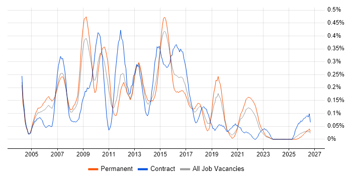 Business Process Analysis job vacancy trend in West Yorkshire