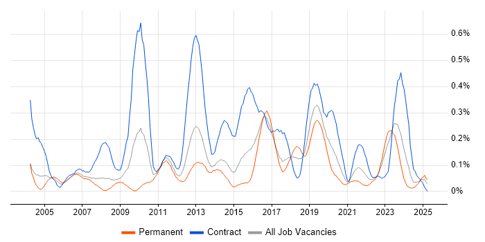 Job vacancy trend for Business Process Mapping in West Yorkshire Job vacancy trend for Business Process Mapping in West Yorkshire