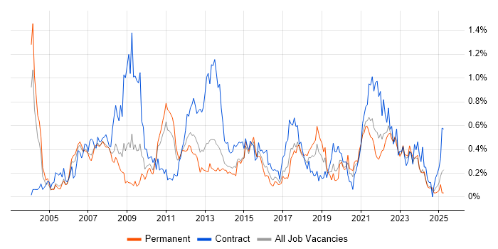 Job vacancy trend for Business Process Modelling in West Yorkshire Job vacancy trend for Business Process Modelling in West Yorkshire