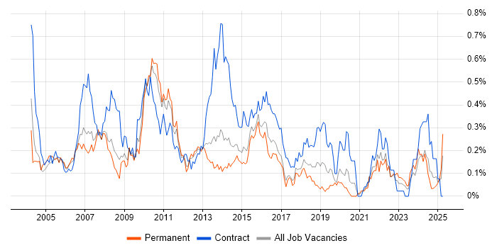 Job vacancy trend for Business Project Manager in West Yorkshire Job vacancy trend for Business Project Manager in West Yorkshire