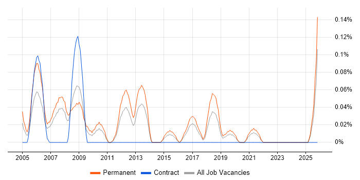 Business Sales Executive job vacancy trend in West Yorkshire