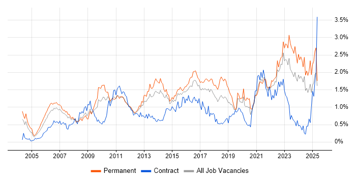 Job vacancy trend for Business Strategy in West Yorkshire Job vacancy trend for Business Strategy in West Yorkshire