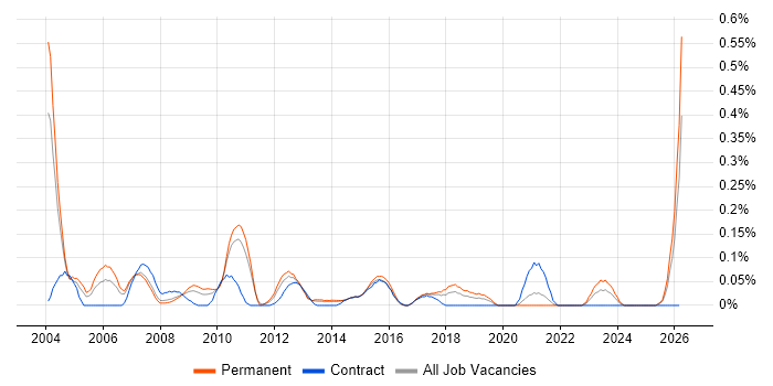Business Support Analyst job vacancy trend in West Yorkshire