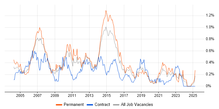 Job vacancy trend for Business Systems Analyst in West Yorkshire Job vacancy trend for Business Systems Analyst in West Yorkshire