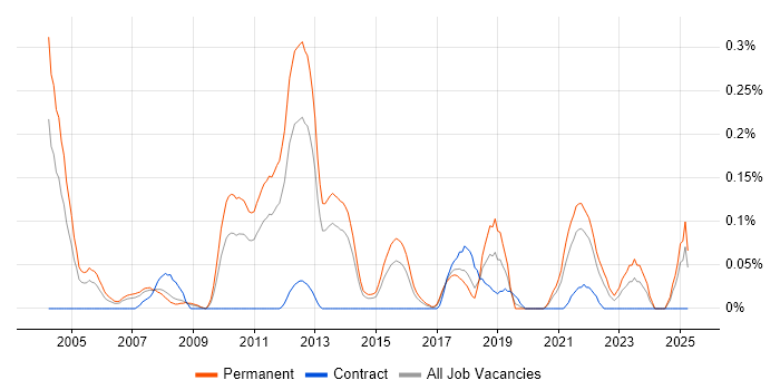 Job vacancy trend for Business Systems Manager in West Yorkshire Job vacancy trend for Business Systems Manager in West Yorkshire