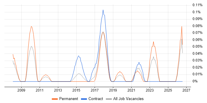 Business Transformation Analyst job vacancy trend in West Yorkshire