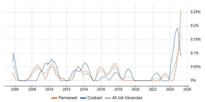 Job vacancy trend for Business Transformation Manager in West Yorkshire Job vacancy trend for Business Transformation Manager in West Yorkshire
