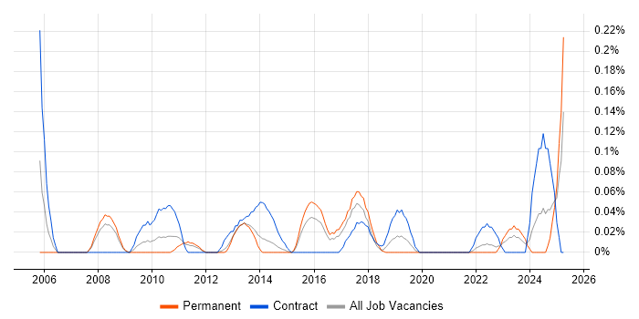 Job vacancy trend for Business Transformation Project Manager in West Yorkshire Job vacancy trend for Business Transformation Project Manager in West Yorkshire