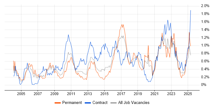 Job vacancy trend for Business Transformation in West Yorkshire