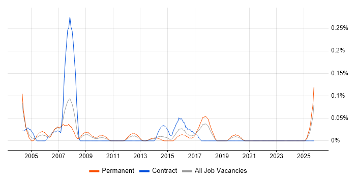 Buyer job vacancy trend in West Yorkshire