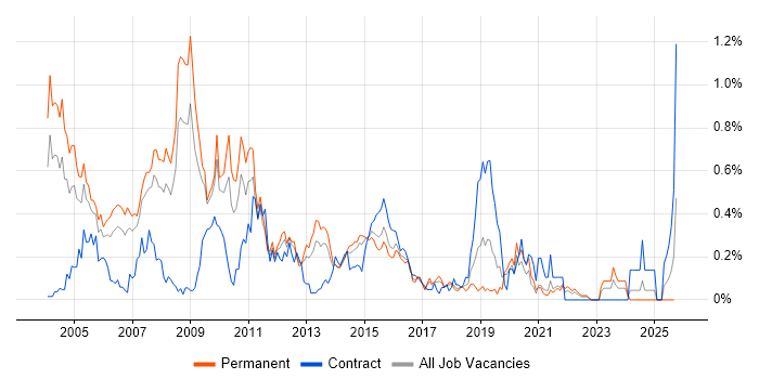 C++ Developer job vacancy trend in West Yorkshire C++ Developer job vacancy trend in West Yorkshire