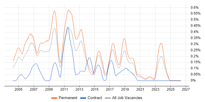 C++ Software Engineer job vacancy trend in West Yorkshire