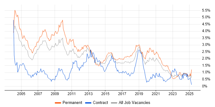 Job vacancy trend for C++ in West Yorkshire