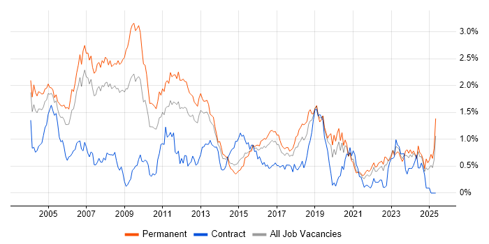 Job vacancy trend for C in West Yorkshire Job vacancy trend for C in West Yorkshire