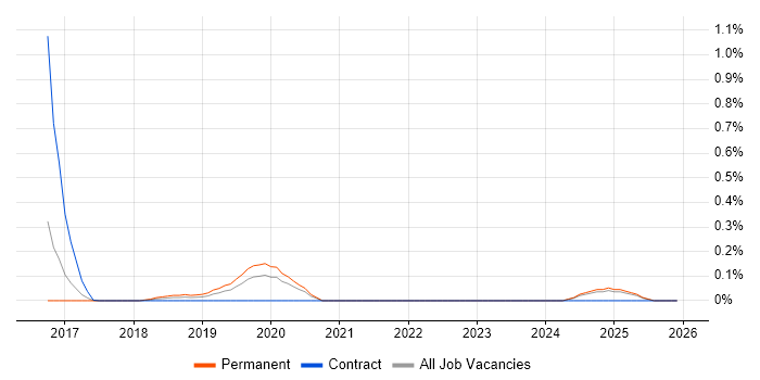 CA Service Virtualization job vacancy trend in West Yorkshire