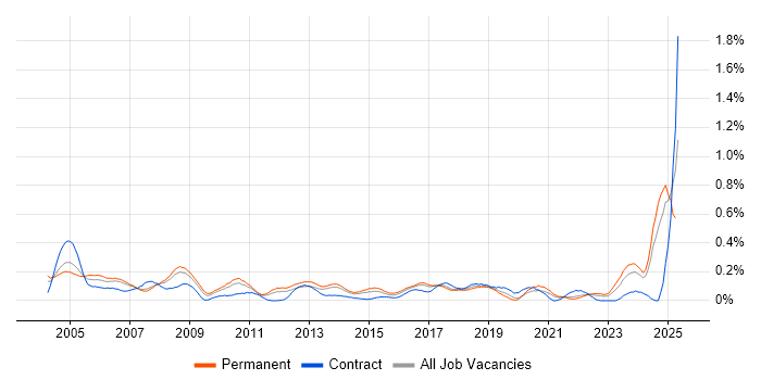 Job vacancy trend for CAD in West Yorkshire Job vacancy trend for CAD in West Yorkshire