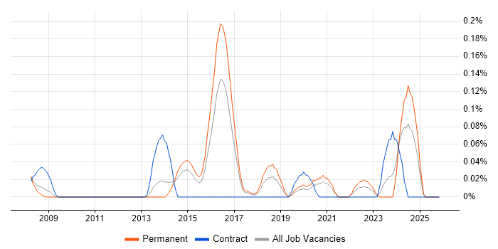 CAFM job vacancy trend in West Yorkshire