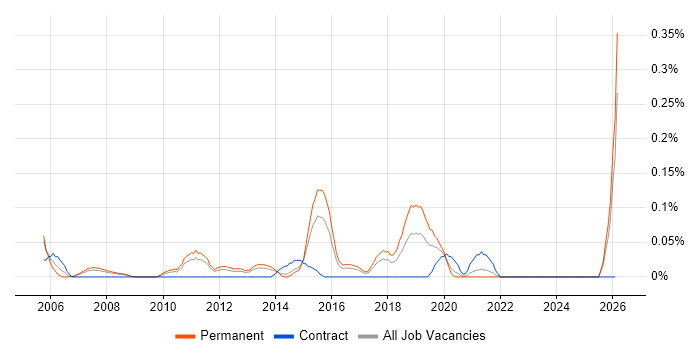 Campaign Manager job vacancy trend in West Yorkshire