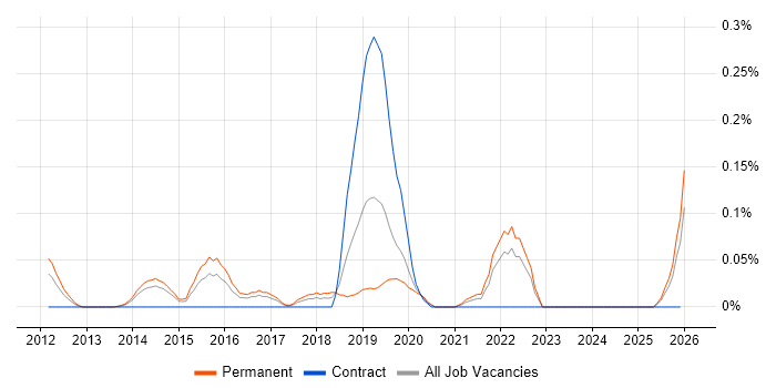Camtasia job vacancy trend in West Yorkshire