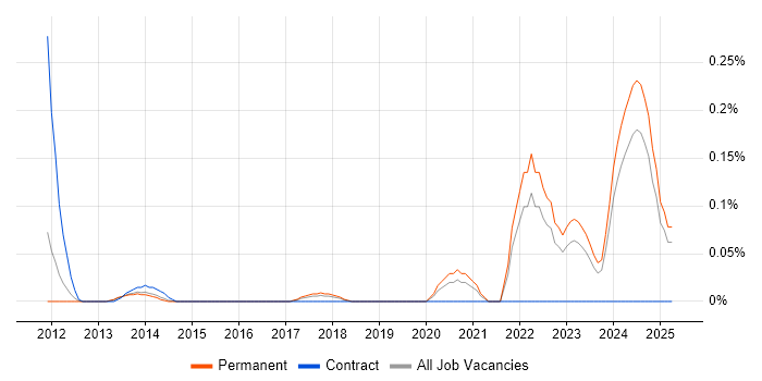 Job vacancy trend for CAPA in West Yorkshire Job vacancy trend for CAPA in West Yorkshire