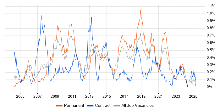 Job vacancy trend for Capacity Management in West Yorkshire Job vacancy trend for Capacity Management in West Yorkshire