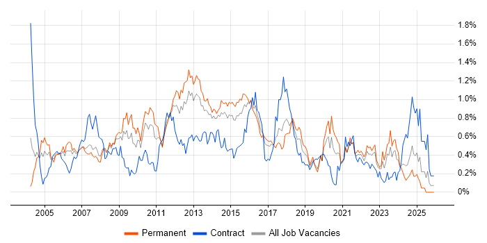 Capacity Planning job vacancy trend in West Yorkshire