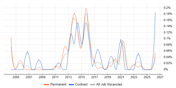 Capita job vacancy trend in West Yorkshire