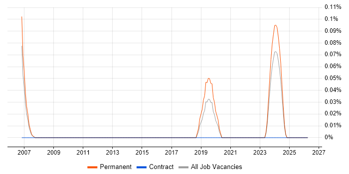 CAPM job vacancy trend in West Yorkshire