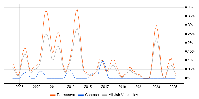 Job vacancy trend for Case Management Developer in West Yorkshire Job vacancy trend for Case Management Developer in West Yorkshire