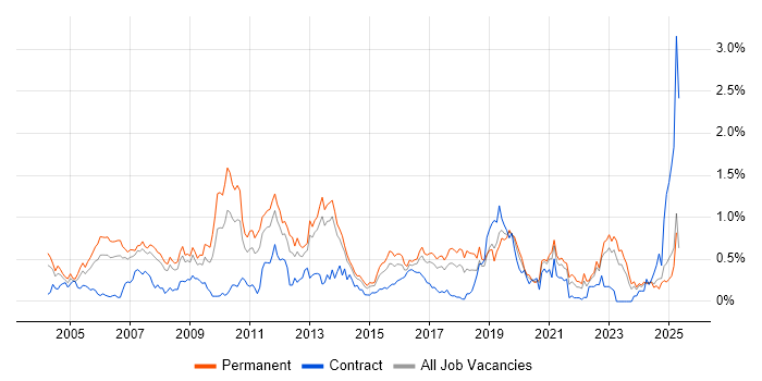 Job vacancy trend for Case Management in West Yorkshire Job vacancy trend for Case Management in West Yorkshire