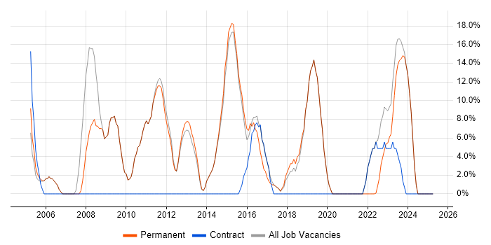 Job vacancy trend for Active Directory in Castleford