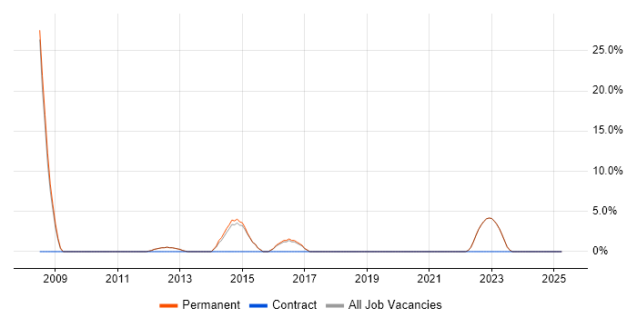 Job vacancy trend for Adobe in Castleford