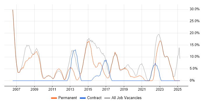 Job vacancy trend for Analyst in Castleford