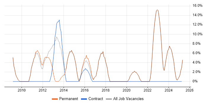 Job vacancy trend for Analytical Skills in Castleford