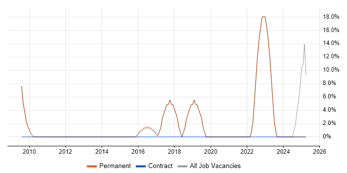 Job vacancy trend for Analytics in Castleford