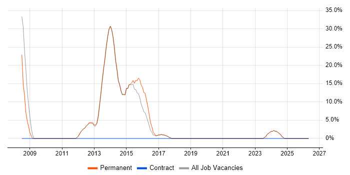 Apple job vacancy trend in Castleford