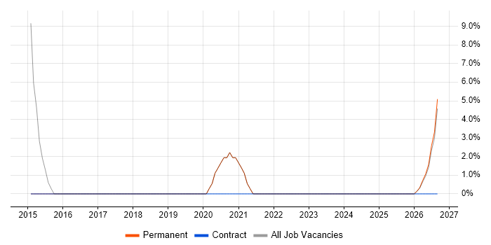 Applications Support job vacancy trend in Castleford
