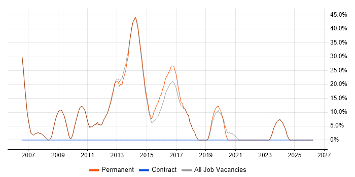 ASP.NET job vacancy trend in Castleford
