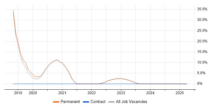 Job vacancy trend for Azure in Castleford
