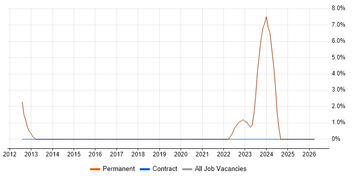 Back Office job vacancy trend in Castleford