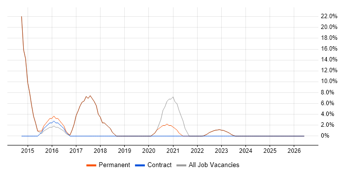 Business Analysis job vacancy trend in Castleford