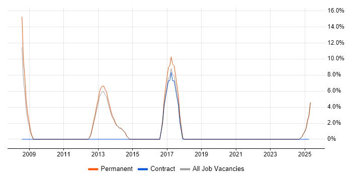 Job vacancy trend for C in Castleford
