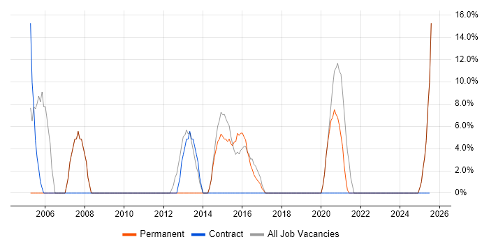 Job vacancy trend for Change Management in Castleford